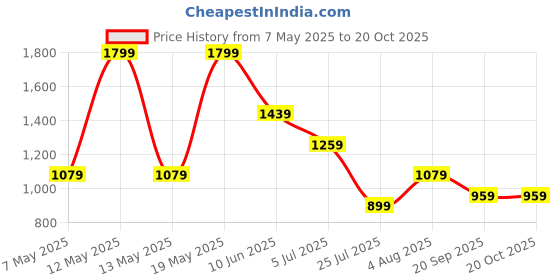 adidas.co.in adidas M T FI TEE adidas Price History Graph from 7 May 2025 to 20 Oct 2025