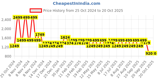 adidas.co.in adidas m tech bos t men training men training adidas Price History Graph from 25 Oct 2024 to 20 Oct 2025