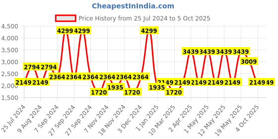 adidas.co.in adidas m tiro wm tt training training adidas Price History Graph from 25 Jul 2024 to 4 Oct 2025
