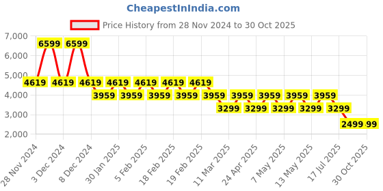 adidas.co.in adidas m tiro wvn pt men training men training adidas Price History Graph from 28 Nov 2024 to 29 Oct 2025