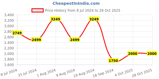 adidas.co.in adidas manchester united 21/22 home jersey men football men football adidas Price History Graph from 8 Jul 2024 to 27 Oct 2025