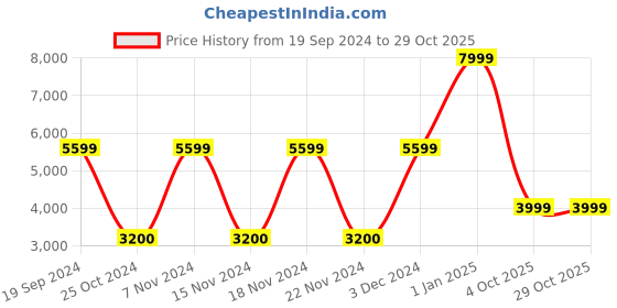adidas.co.in adidas manchester united 23/24 away authentic jersey men football men football adidas Price History Graph from 19 Sep 2024 to 29 Oct 2025