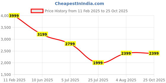 adidas.co.in adidas manchester united 24/25 home mini kit kids kids football kids football adidas Price History Graph from 11 Feb 2025 to 24 Oct 2025