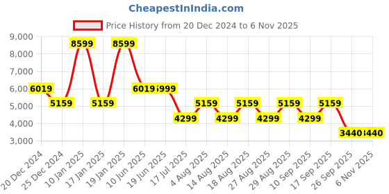 adidas.co.in adidas performance manchester united 24/25 third authentic jersey men football men football adidas performance Price History Graph from 20 Dec 2024 to 6 Nov 2025