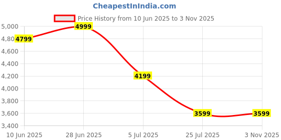 adidas.co.in adidas performance Manchester United '91 Away Jersey adidas performance Price History Graph from 10 Jun 2025 to 2 Nov 2025