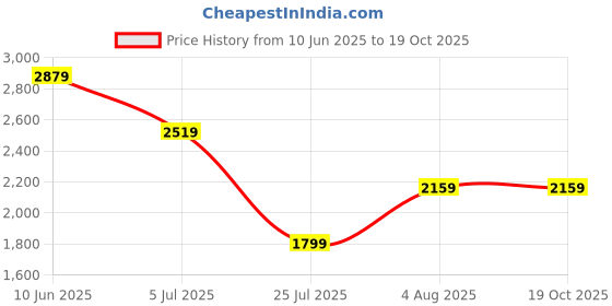 adidas.co.in adidas performance Manchester United UBP Shorts adidas performance Price History Graph from 10 Jun 2025 to 19 Oct 2025