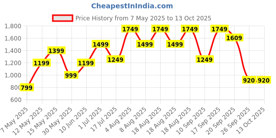 adidas.co.in adidas performance Marathon 20 Running Shorts adidas performance Price History Graph from 7 May 2025 to 10 Oct 2025