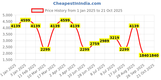 adidas.co.in adidas mars 1.1 m men running men running adidas Price History Graph from 1 Jan 2025 to 21 Oct 2025