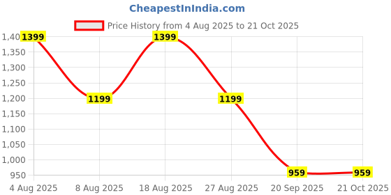 adidas.co.in adidas MARVELLO M adidas Price History Graph from 4 Aug 2025 to 21 Oct 2025