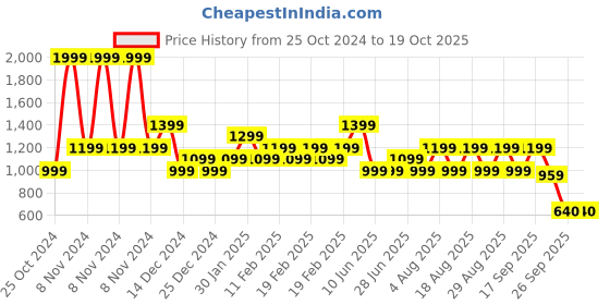 adidas.co.in adidas marvello m men swim men swim adidas Price History Graph from 25 Oct 2024 to 19 Oct 2025
