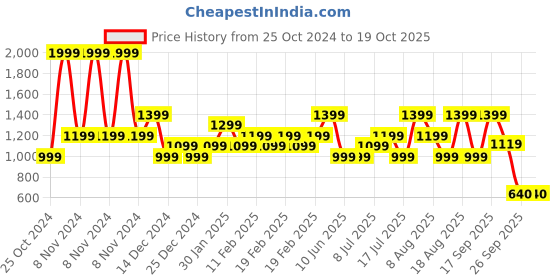 adidas.co.in adidas marvello m men swim men swim adidas Price History Graph from 25 Oct 2024 to 19 Oct 2025