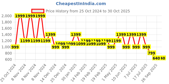 adidas.co.in adidas marvello m men swim men swim adidas Price History Graph from 25 Oct 2024 to 29 Oct 2025