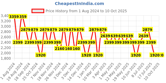 adidas.co.in adidas mech dune shoes men running men running adidas Price History Graph from 1 Aug 2024 to 9 Oct 2025