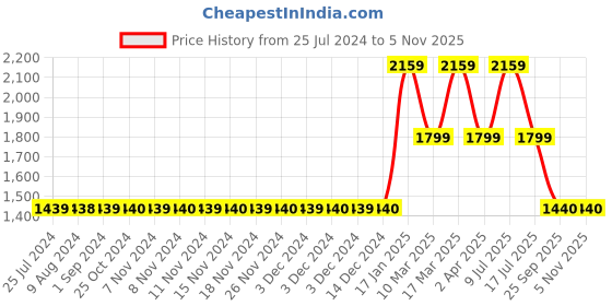 adidas.co.in adidas merage shoes men running men running adidas Price History Graph from 25 Jul 2024 to 5 Nov 2025