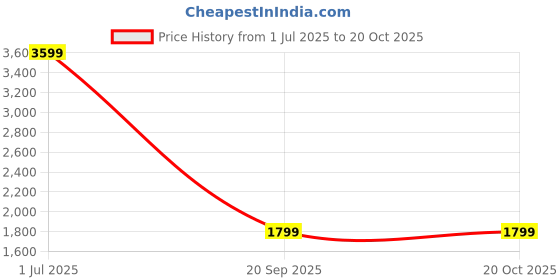 adidas.co.in adidas performance MERCEDES - AMG PETRONAS FORMULA ONE TEAM DNA TEE adidas performance Price History Graph from 1 Jul 2025 to 19 Oct 2025