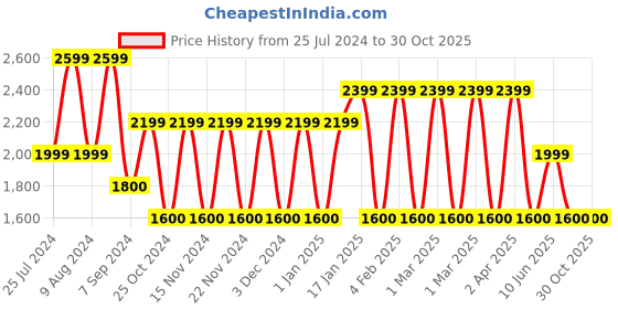 adidas.co.in adidas mesh-back tee men sportswear men sportswear adidas Price History Graph from 25 Jul 2024 to 30 Oct 2025