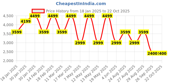 adidas.co.in adidas performance messi f50 league firm/multi-ground boots kids kids football kids football adidas performance Price History Graph from 18 Jan 2025 to 21 Oct 2025