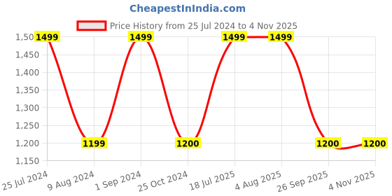 adidas.co.in adidas messi football graphic tee girls football girls football adidas Price History Graph from 25 Jul 2024 to 2 Nov 2025
