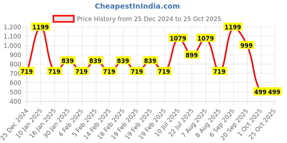 adidas.co.in adidas sportswear metal badge lightweight baseball cap training training adidas sportswear Price History Graph from 25 Dec 2024 to 25 Oct 2025