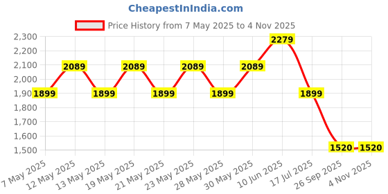 adidas.co.in adidas Mid 3-Stripes Swimsuit adidas Price History Graph from 7 May 2025 to 2 Nov 2025