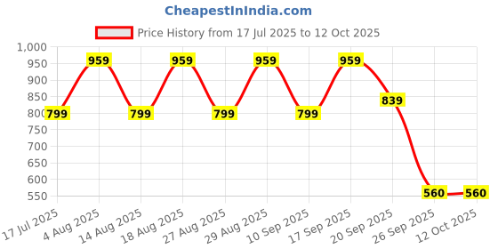 adidas.co.in adidas MISTICO FLIP-FLOPS adidas Price History Graph from 17 Jul 2025 to 9 Oct 2025