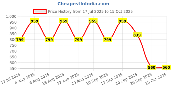 adidas.co.in adidas MISTICO FLIP-FLOPS adidas Price History Graph from 17 Jul 2025 to 15 Oct 2025