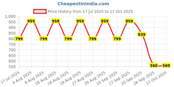 adidas.co.in adidas MISTICO FLIP-FLOPS adidas Price History Graph from 17 Jul 2025 to 16 Oct 2025