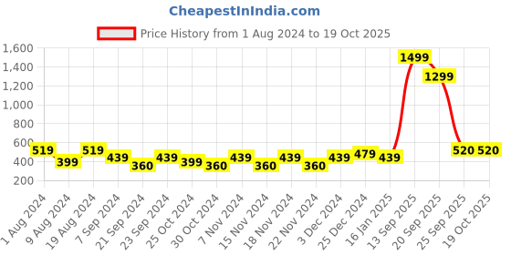 adidas.co.in adidas mistico  flip-flops men swim men swim adidas Price History Graph from 1 Aug 2024 to 17 Oct 2025