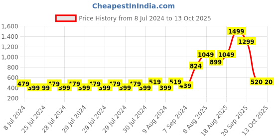 adidas.co.in adidas mistico  flip-flops men swim men swim adidas Price History Graph from 8 Jul 2024 to 13 Oct 2025