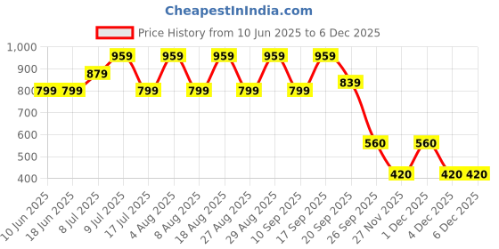 adidas.co.in adidas MISTICO M adidas Price History Graph from 10 Jun 2025 to 4 Dec 2025