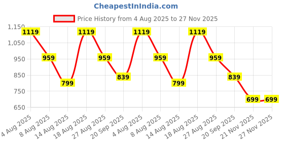 adidas.co.in adidas MISTICO M adidas Price History Graph from 4 Aug 2025 to 27 Nov 2025