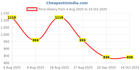 adidas.co.in adidas MISTICO M adidas Price History Graph from 4 Aug 2025 to 15 Oct 2025