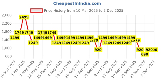 adidas.co.in adidas MMOD ESS T adidas Price History Graph from 10 Mar 2025 to 2 Dec 2025