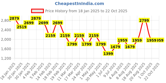 adidas.co.in adidas originals mono tee men originals men originals adidas originals Price History Graph from 18 Jan 2025 to 22 Oct 2025
