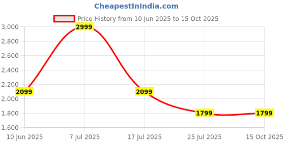adidas.co.in adidas originals Monogram Cali Tee adidas originals Price History Graph from 10 Jun 2025 to 15 Oct 2025