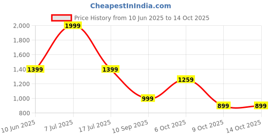 adidas.co.in adidas Monogram Cap adidas Price History Graph from 10 Jun 2025 to 14 Oct 2025