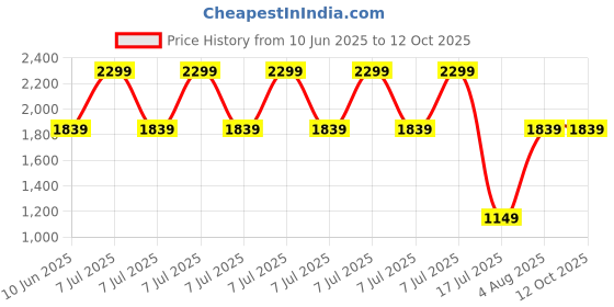 adidas.co.in adidas performance Monogram Phone Bag adidas performance Price History Graph from 10 Jun 2025 to 12 Oct 2025