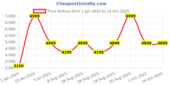 adidas.co.in adidas originals Monogram Track Pants adidas originals Price History Graph from 1 Jan 2025 to 14 Oct 2025