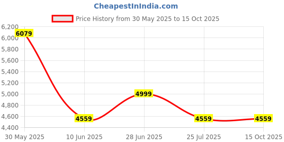 adidas.co.in adidas originals Monogram Track Top adidas originals Price History Graph from 30 May 2025 to 10 Oct 2025