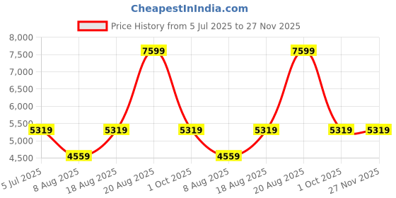 adidas.co.in adidas Monogram Track Top adidas Price History Graph from 5 Jul 2025 to 27 Nov 2025