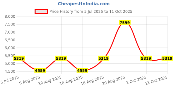adidas.co.in adidas originals Monogram Track Top adidas originals Price History Graph from 5 Jul 2025 to 10 Oct 2025