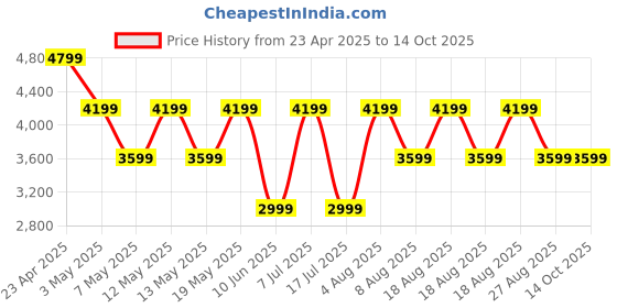 adidas.co.in adidas MOUNTBEN STRIDE adidas Price History Graph from 23 Apr 2025 to 14 Oct 2025