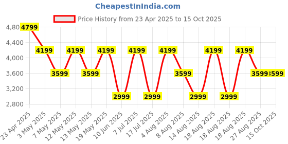 adidas.co.in adidas MOUNTBEN STRIDE adidas Price History Graph from 23 Apr 2025 to 15 Oct 2025