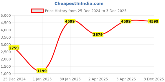 adidas.co.in adidas MT ESS FZ FL adidas Price History Graph from 25 Dec 2024 to 2 Dec 2025