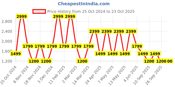 adidas.co.in adidas must have badge of sport shorts men training men training adidas Price History Graph from 25 Oct 2024 to 23 Oct 2025