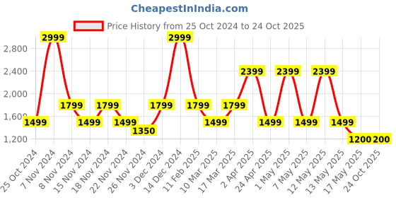 adidas.co.in adidas must have badge of sport shorts men training men training adidas Price History Graph from 25 Oct 2024 to 23 Oct 2025