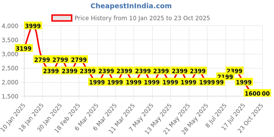 adidas.co.in adidas neuclassics full-length leggings women lifestyle women lifestyle adidas Price History Graph from 10 Jan 2025 to 23 Oct 2025
