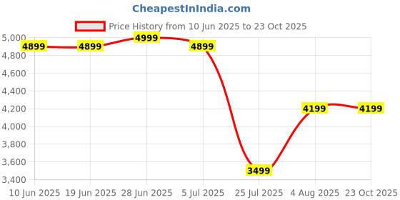 adidas.co.in adidas Neuclassics Nylon Track Pants adidas Price History Graph from 10 Jun 2025 to 23 Oct 2025