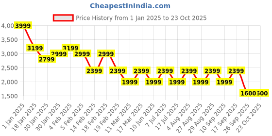 adidas.co.in adidas originals Neuclassics Tee adidas originals Price History Graph from 1 Jan 2025 to 22 Oct 2025