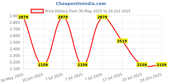 adidas.co.in adidas originals Neuclassics Tee adidas originals Price History Graph from 30 May 2025 to 23 Oct 2025
